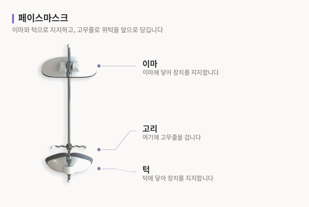 이마와 턱에 닿아 위턱을 앞으로 당기는 페이스마스크와 고무줄을 거는 위치
